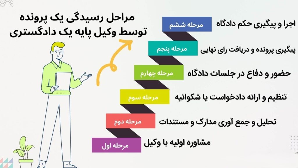 مراحل رسیدگی به یک پرونده تووسط وکیل پایه یک دادگستری چگونه است؟وکیل مرجع